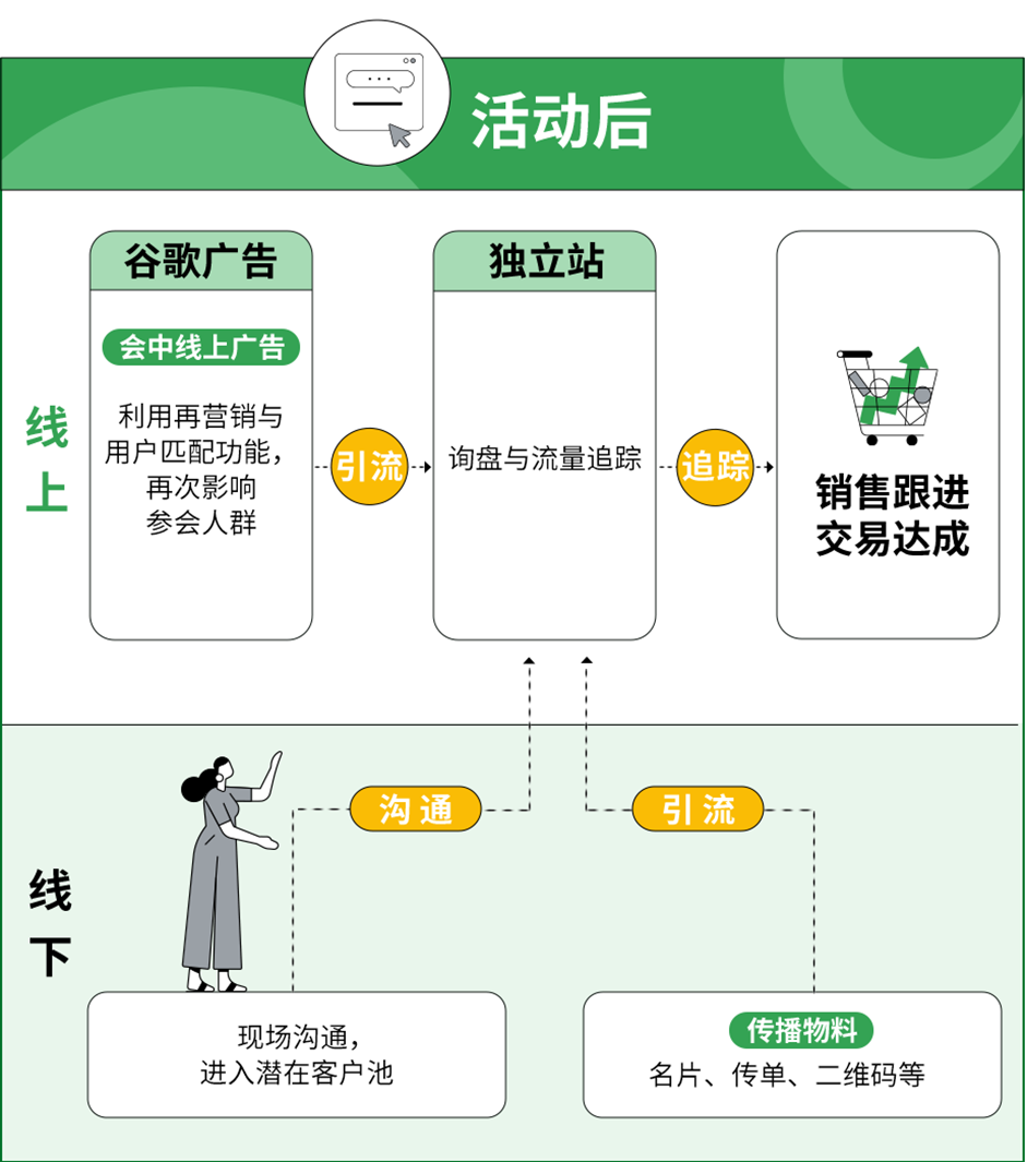 Google海外广告推广怎么做?有什么好方法?