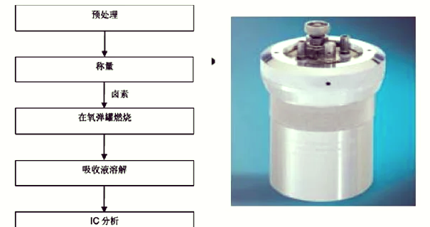 卤素四项检测氟(F)、氯(Cl)、溴(Br)、碘(I)