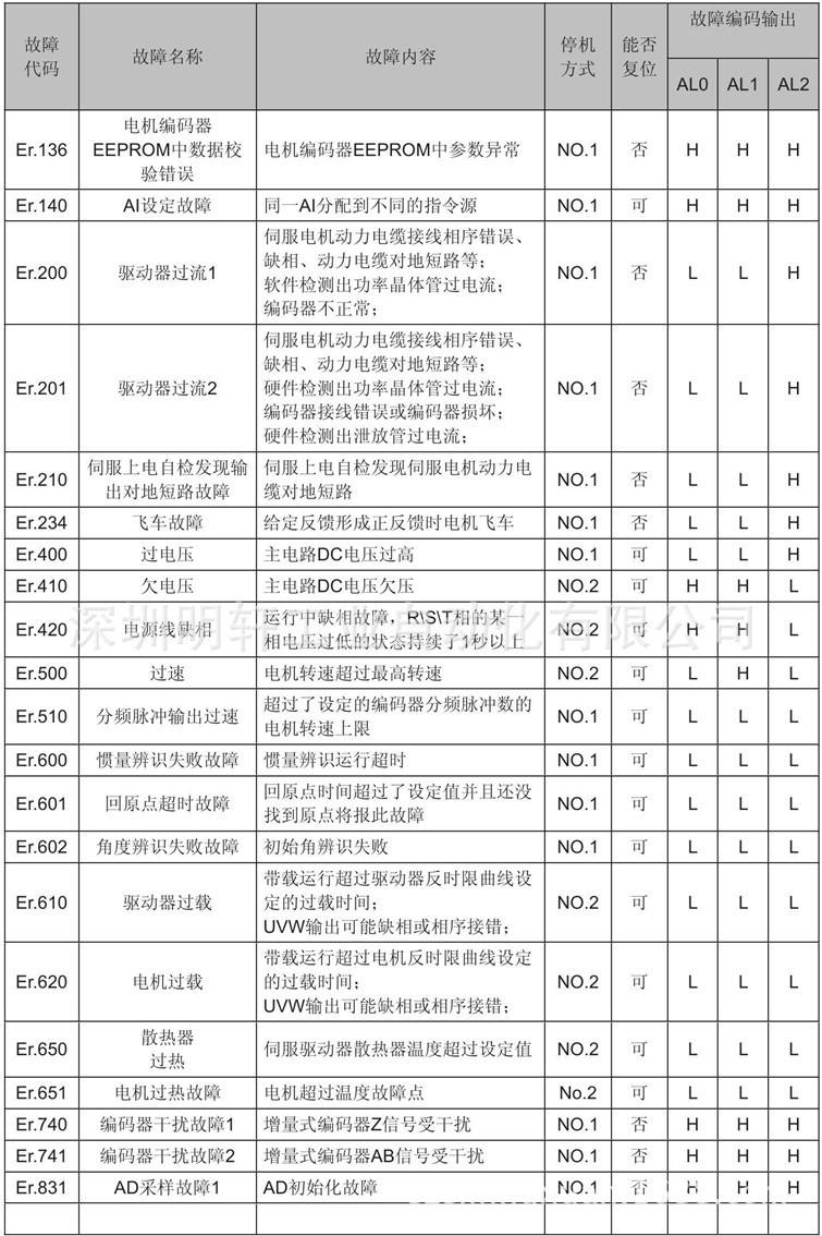 汇川伺服驱动器Er.601故障维修常用方案技巧指南