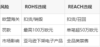 REACH认证和RoHS认证哪个好,有什么区别?