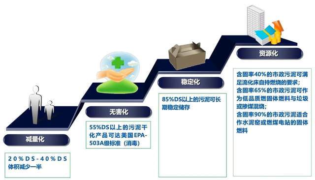 关于污泥的处理相关知识都在这里!【干货】