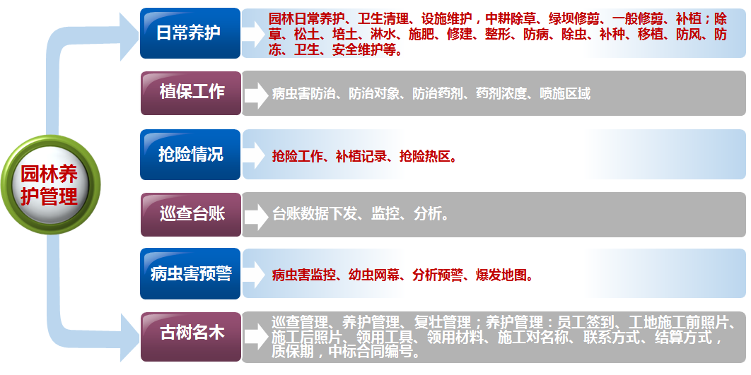 智慧园林系统专业的园林绿化管理系统全程可视化管理