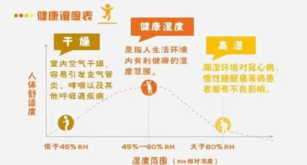 在北京,房间里的湿度多少时对人最好