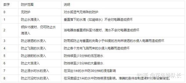 GB/T4208防水等级测试IPX1-8防水1级~防水8级IPX8IPX6