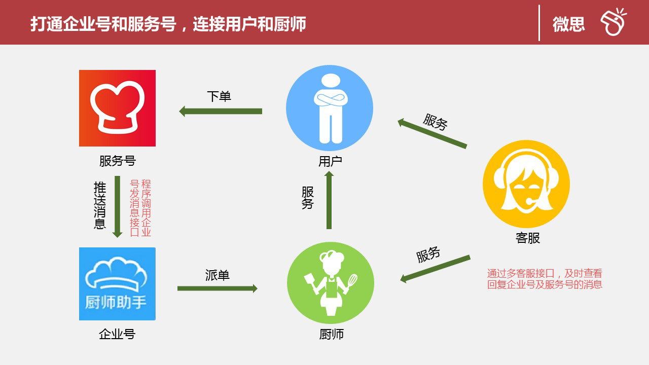 O2O上门做饭:将精致的餐饮体验带回家,打破传统!