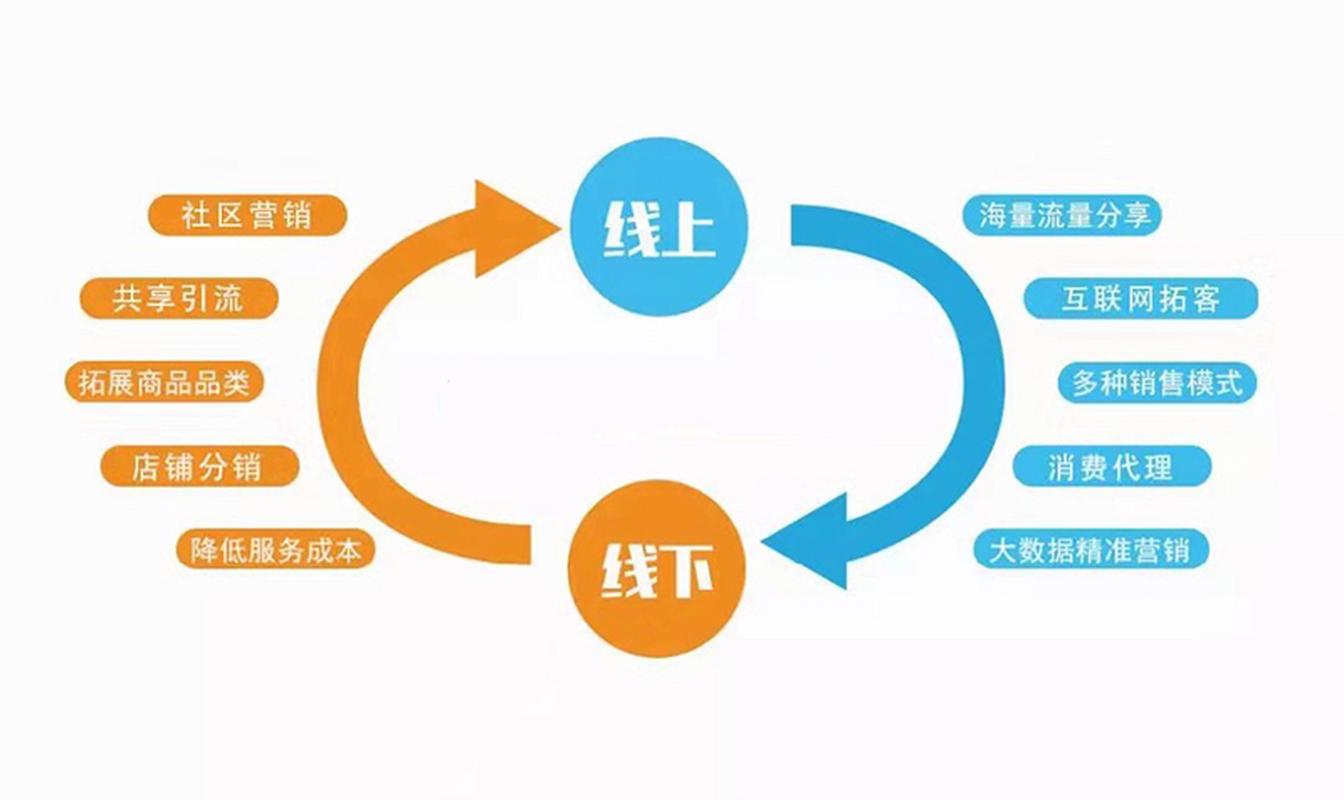 社区团购新零售模式讲解——互联网社区销售新模式