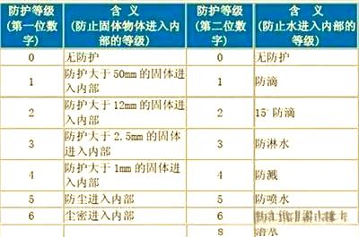 IP55防水等级是什么意思-IP55能防水到什么程度视频