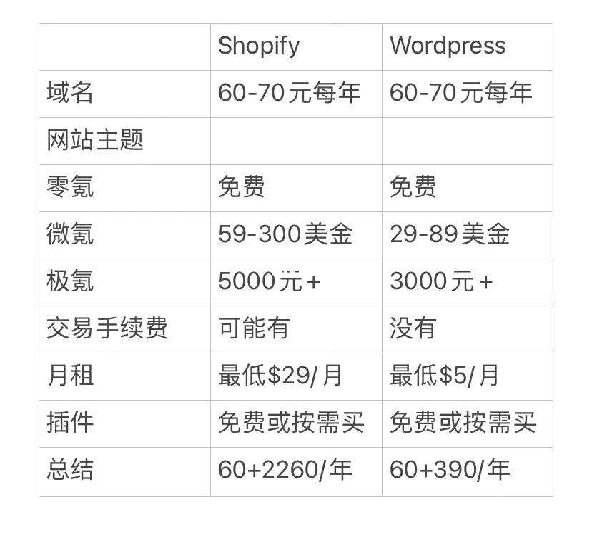 SHOPLINE独立站和Shopify有什么区别