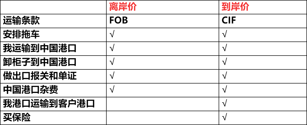 国际贸易:在出口销售中CIF价的收入如何确认?