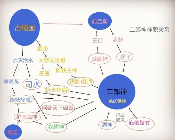 哪吒三太子(灵珠子)三头八臂清源妙道显圣二郎真君杨戬