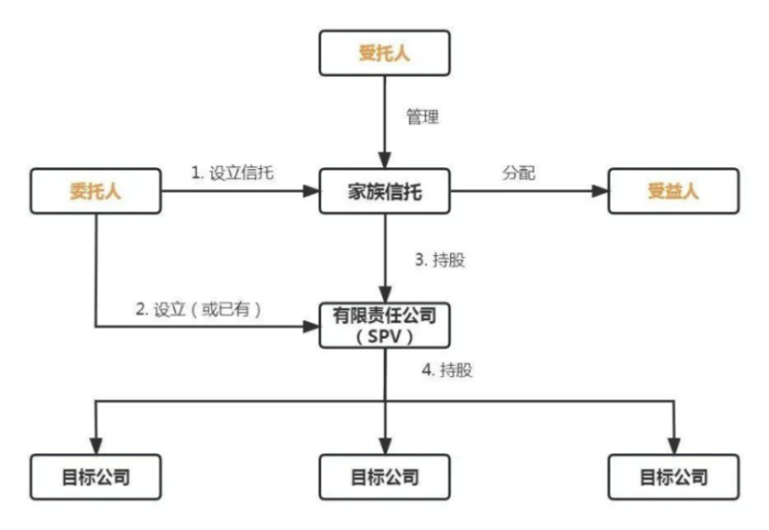 家族信托到底是什么?它有什么功能?怎么设立?