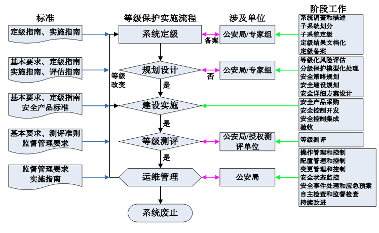 三级等保是什么意思?等级保护定级标准一共分几级