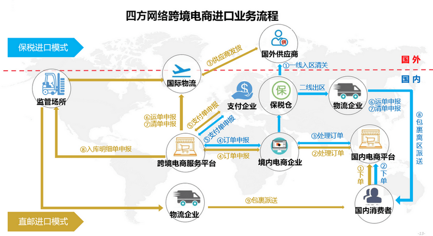 关于跨境电商的出口报关模式介绍(9610、9710、9810)