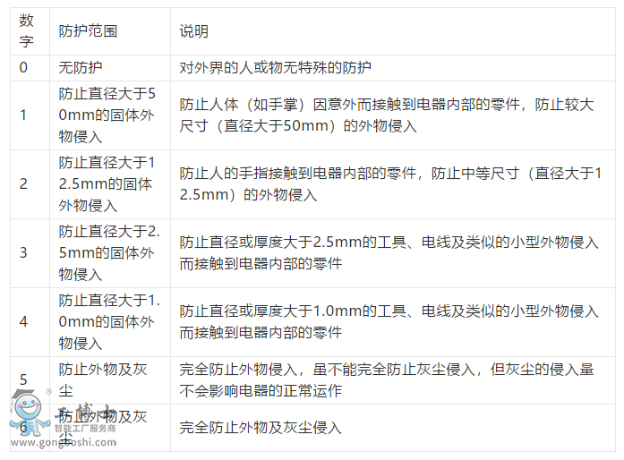 防护等级测试标准是什么?工业机器人IP防护等级
