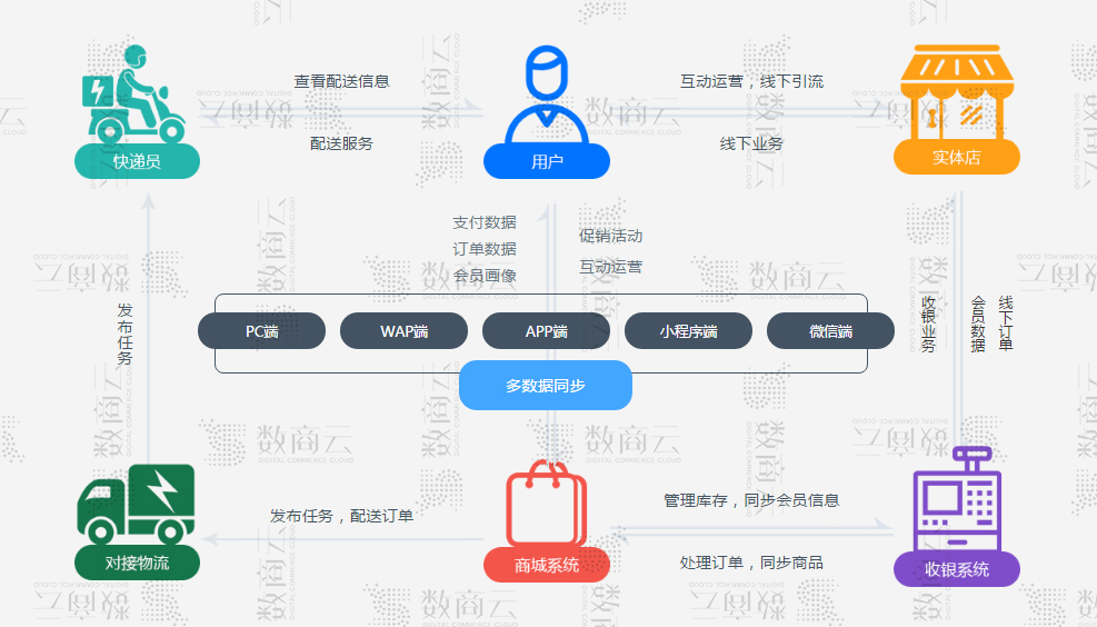 洋葱商场APP系统开发(系统模式、H5、平台搭建)