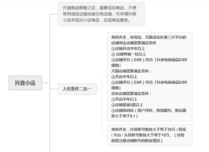 海外抖音小店的入驻流程,小店购物车和达人购物车的区别?视频