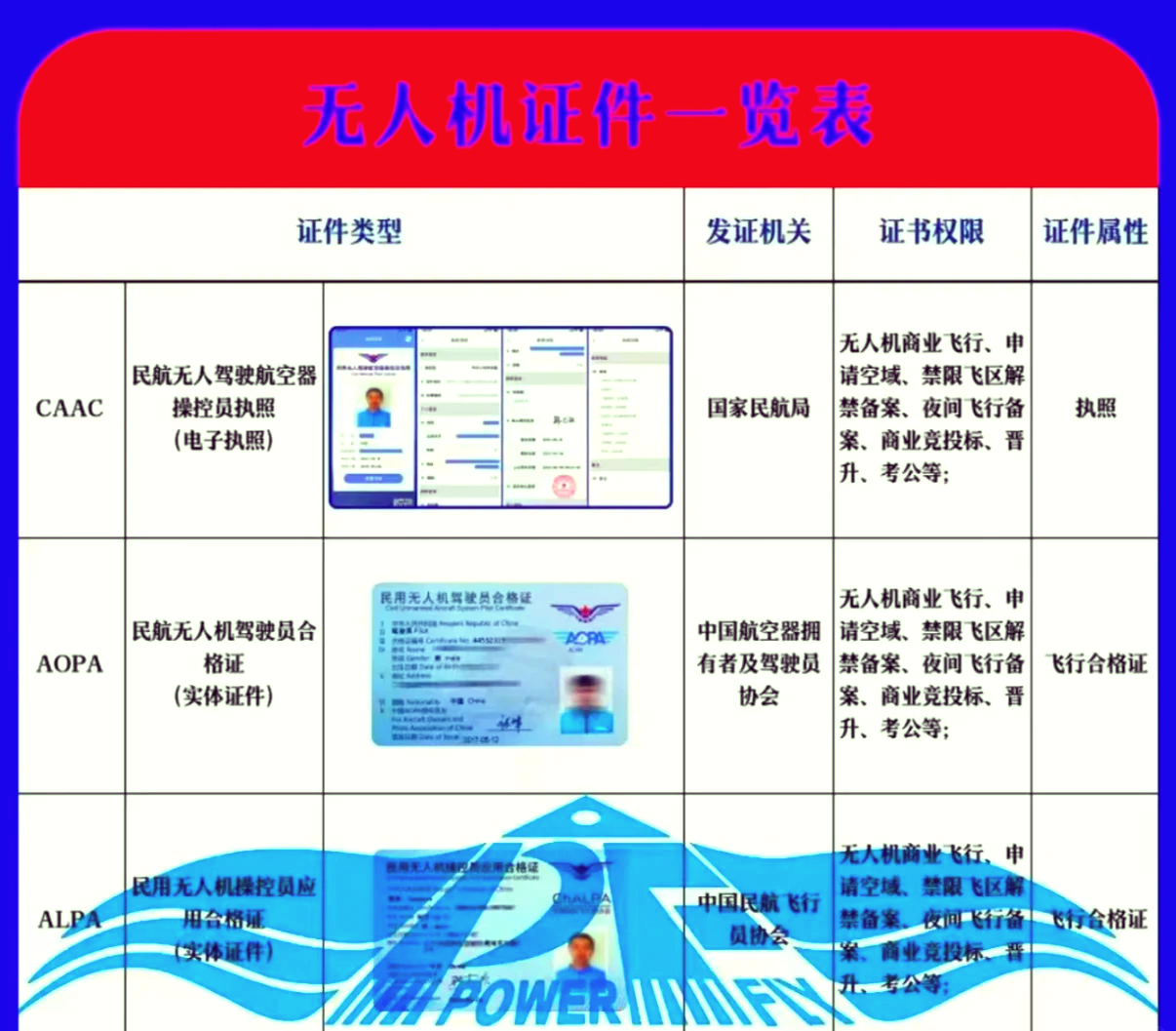 民用无人机驾驶员合格证(AOPA)怎么考