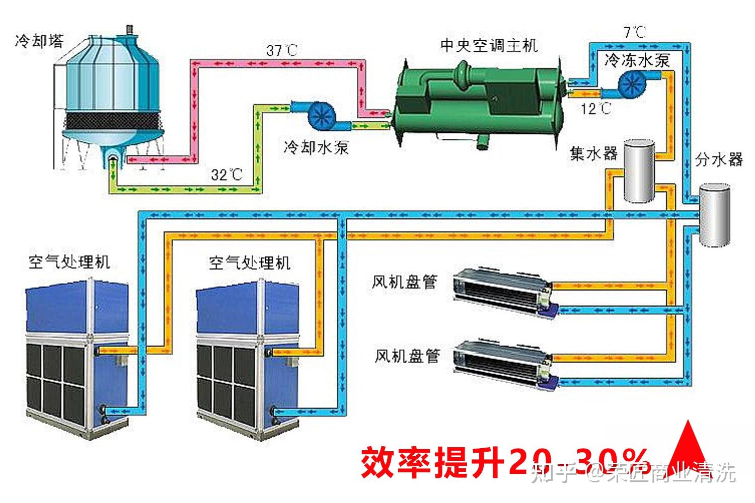 清洗中央空调管道需要多少钱啊怎么收费的啊