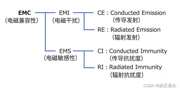 EMC包含两大项-EMI(电磁干扰)和EMS(电磁抗干扰)