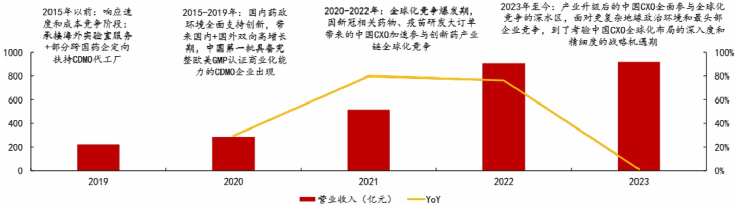 医药行业深度报告:CGT行业高景气,CXO市场快速扩容
