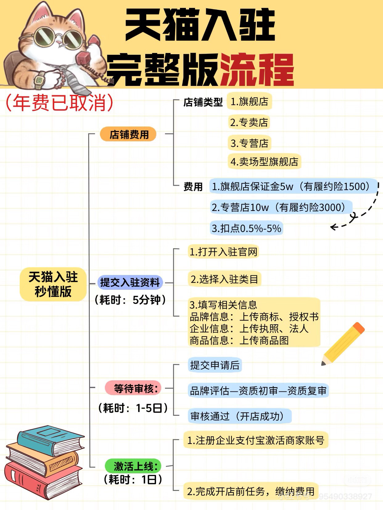 企业店铺入驻淘宝条件及流程?入驻的费用有哪些?