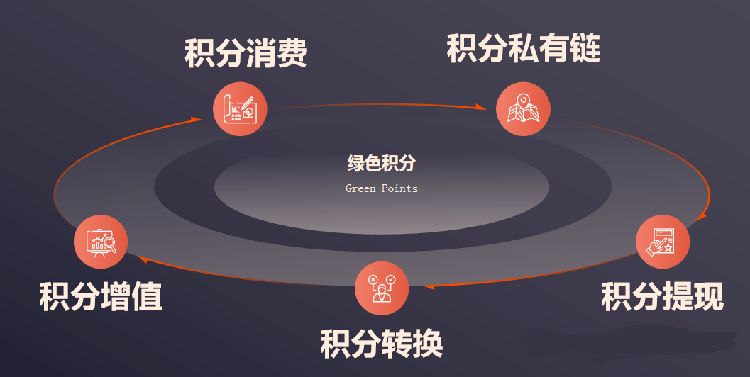 积分商城的优势产生积分的渠道非常丰富
