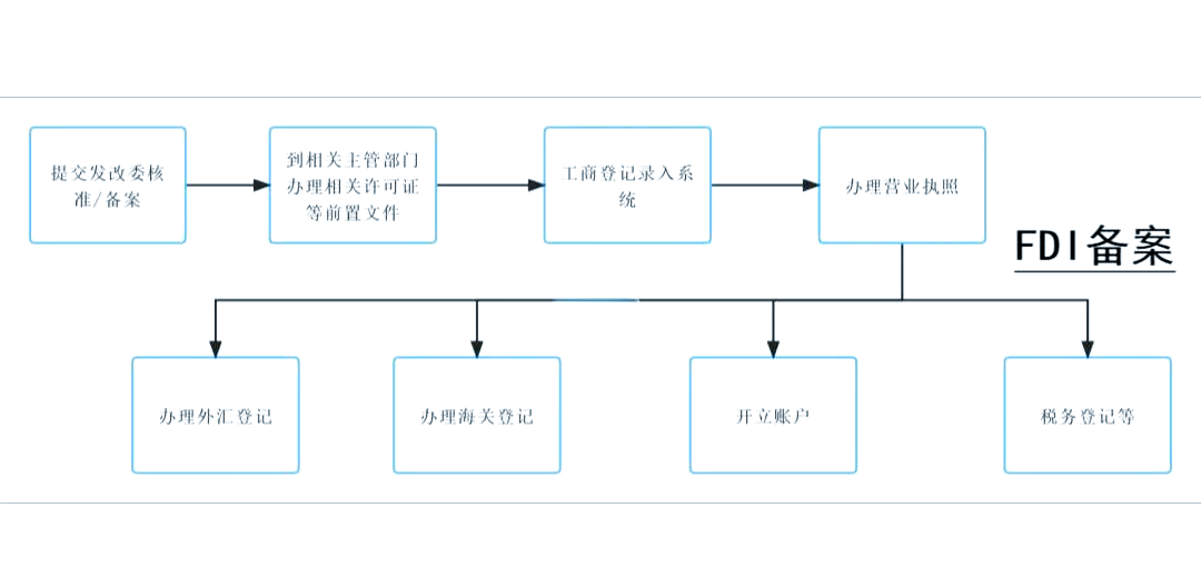 什么是外国直接投资(FDI)?操作流程是什么?