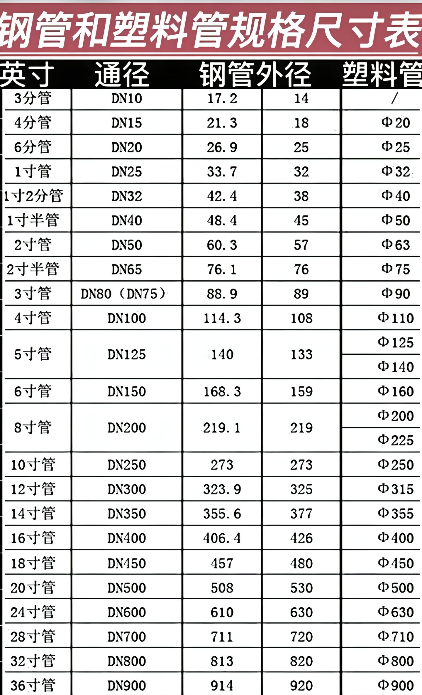 pvc管一寸半两寸三寸四寸的是多少毫米的