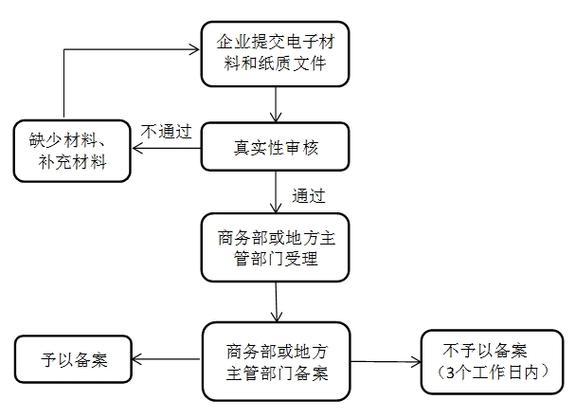 国家发改委新规定:境外投资备案条件和全流程实操指南