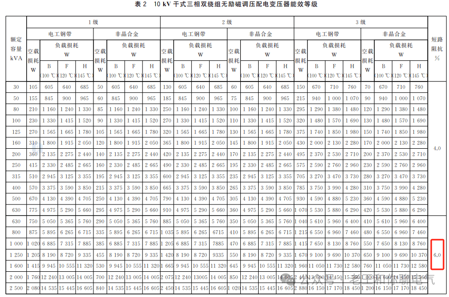 电力变压器能效等级实施新版标准(GB20052-2020)