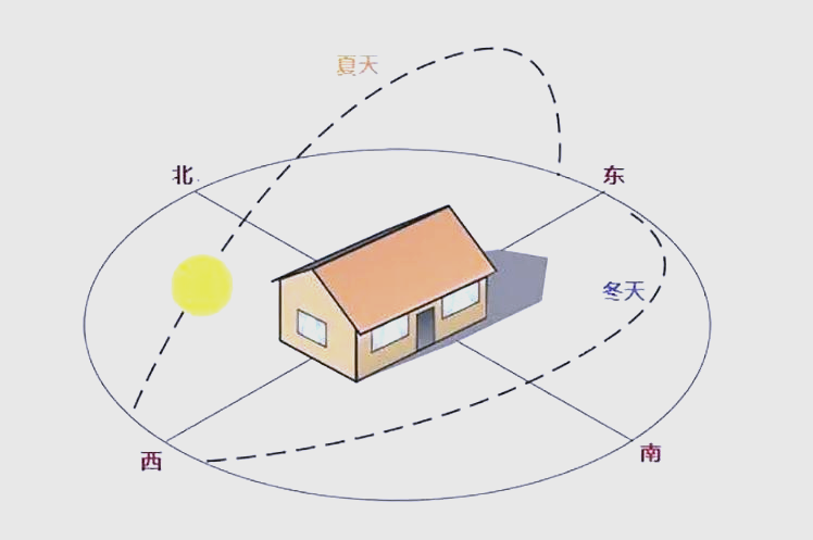 坐北朝南到底是大门朝南还是窗户朝南