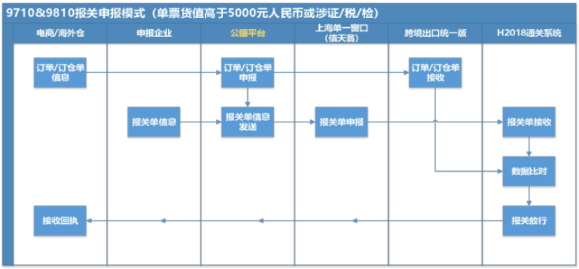 跨境电商B2B出口模式解析:9710与9810
