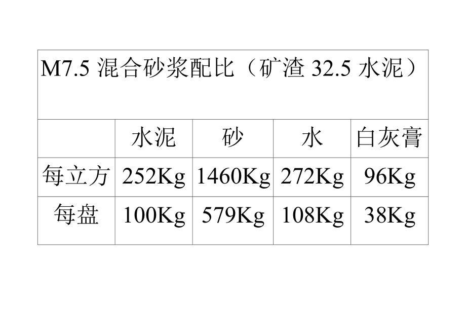 M5的水泥砂浆配合比是多少M75水泥砂浆的配合比是多少
