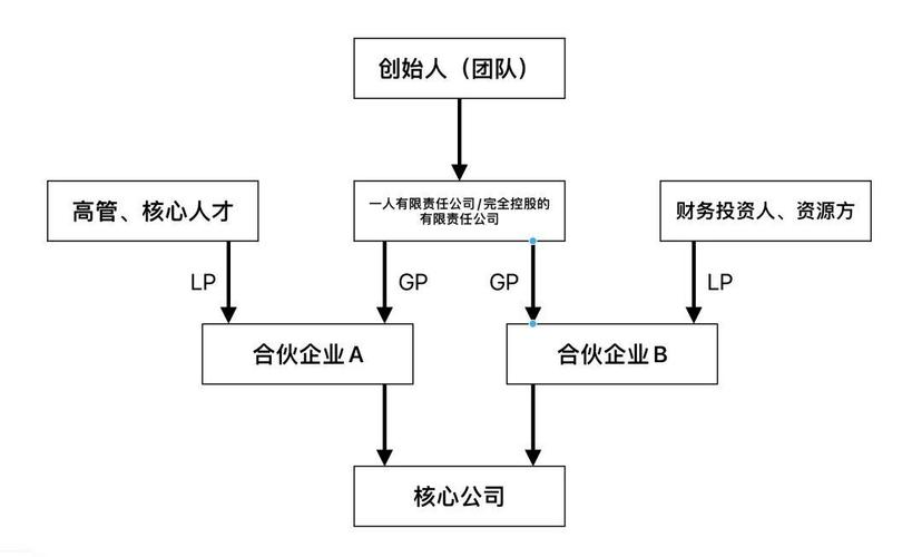 有限合伙企业作为持股平台,优缺点分别是什么呢
