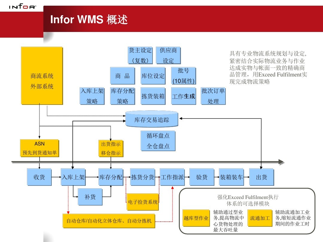 智能仓库管理系统WMS(智能仓储物流管理软件)