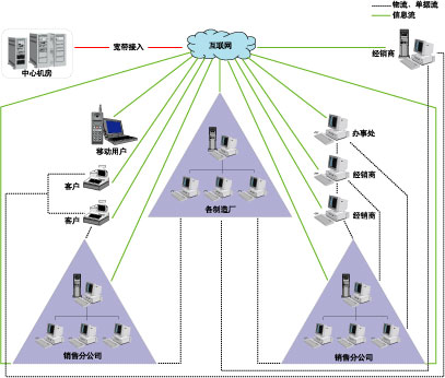 什么是分销系统
