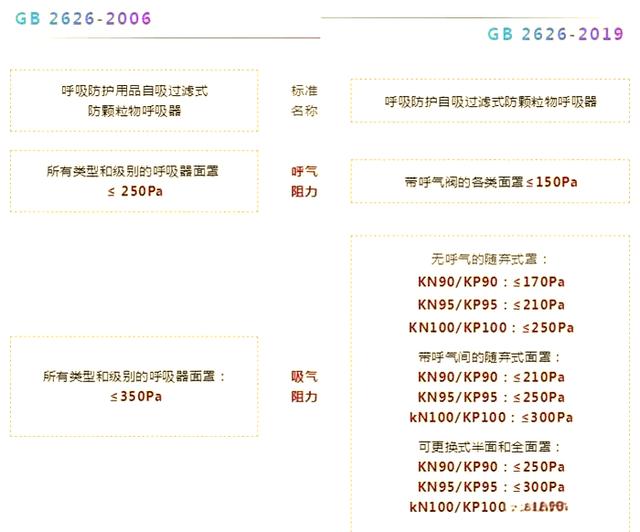 呼吸防护口罩GB2626-2006和GB2626-2019的区别