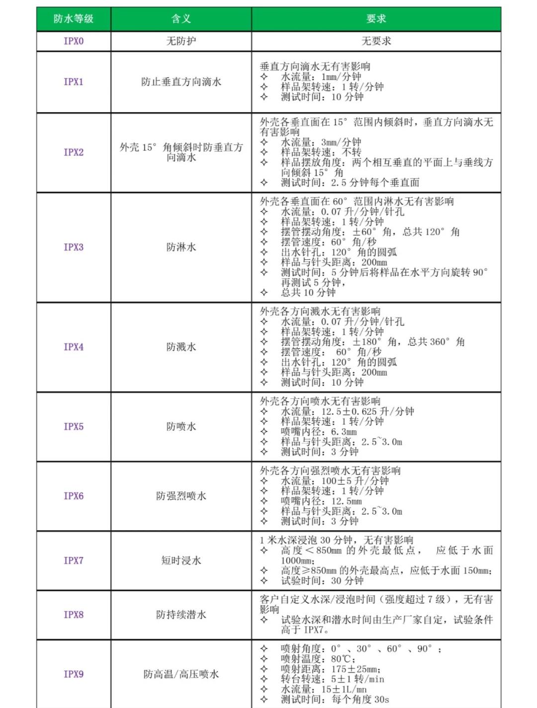 关于IP防护等级IP1X/IP2X/IP3X/IP4X的用途