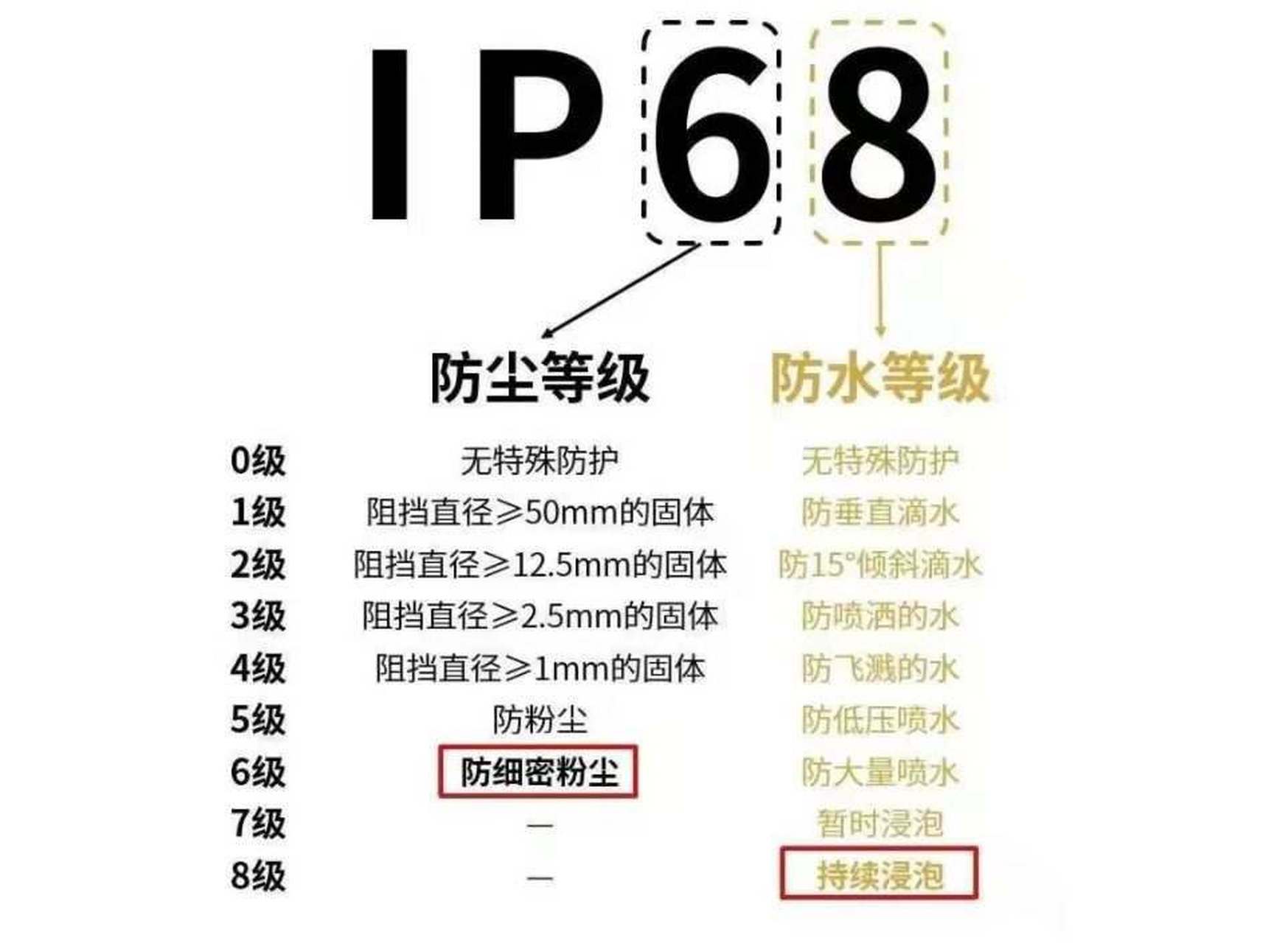 防尘防水测试防尘防水测试IP68IP67IP65标准测试