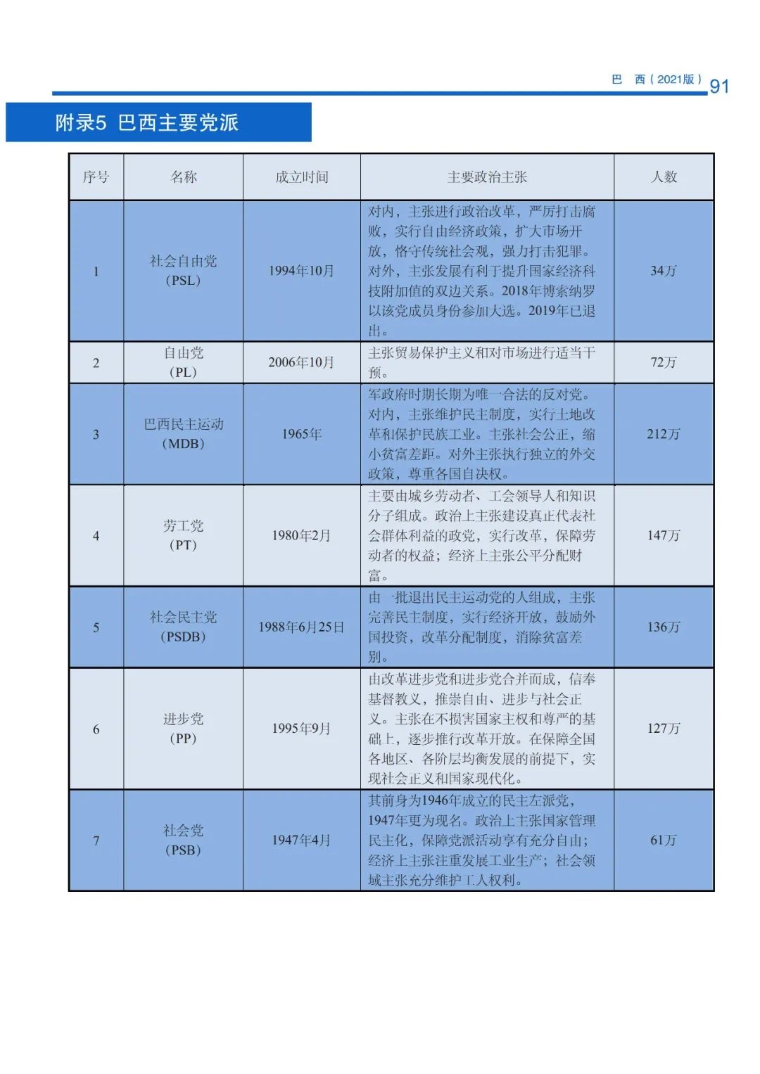 巴西投资指南:巴西一共有哪些城市,经济比较好的是哪些?