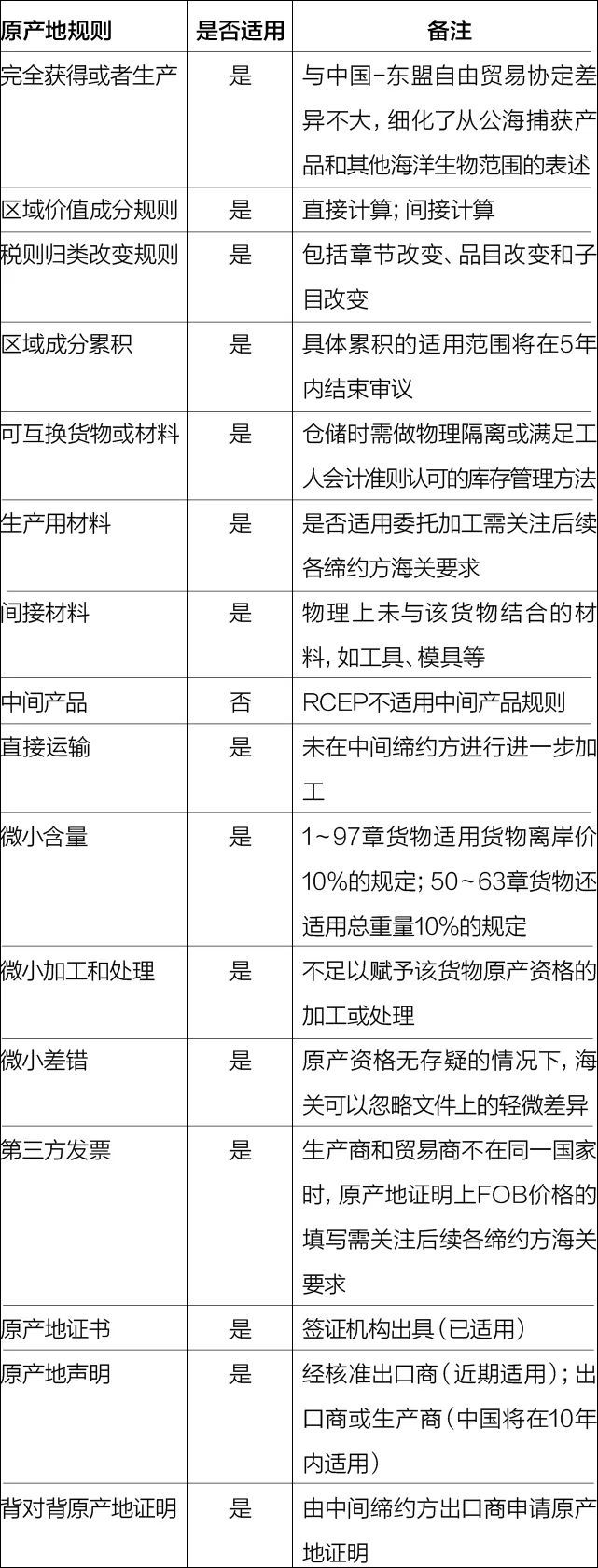 RCEP已生效,这些原产地规则外贸人得知道!视频