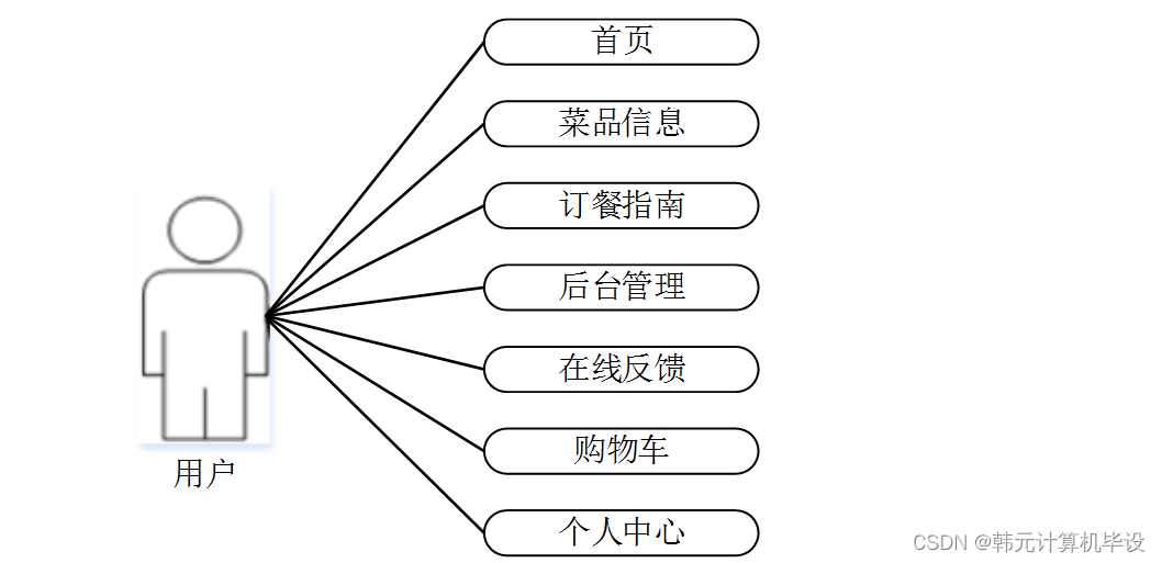掌上城市之O2O外卖订餐管理系统2O订餐系统