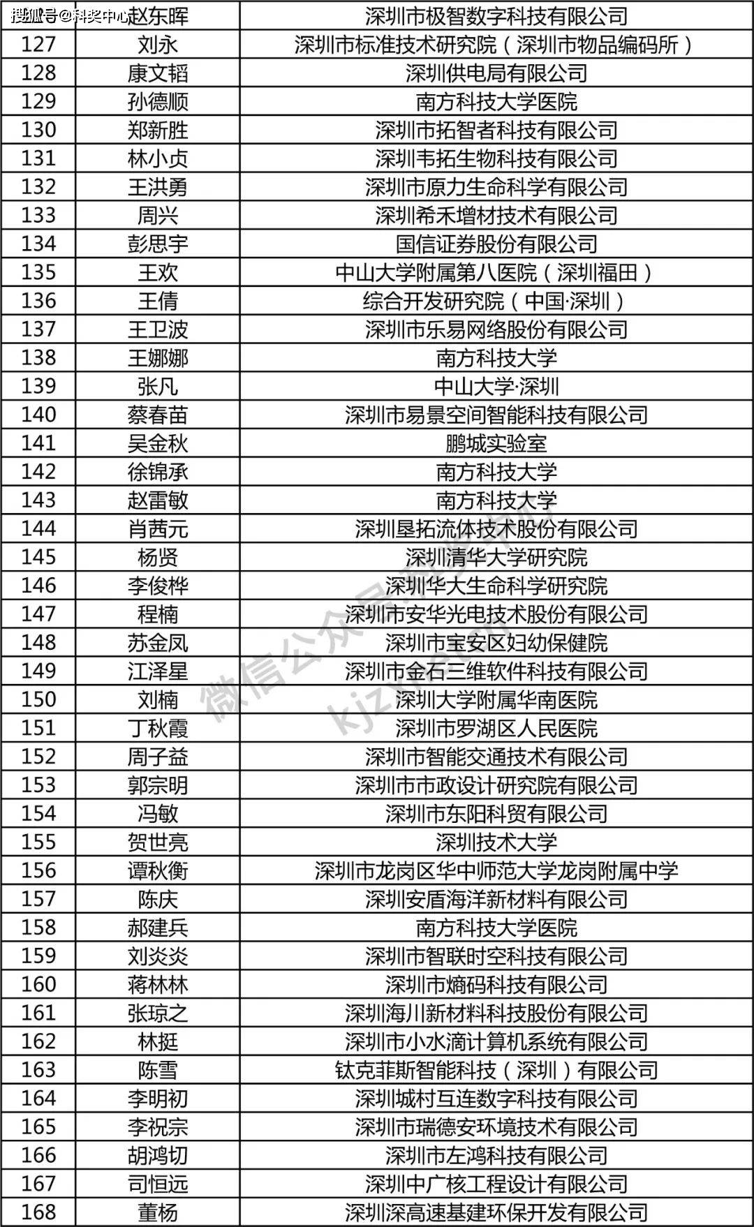 深圳各区高层次人才认定申报条件与要求深圳高层次人才认定