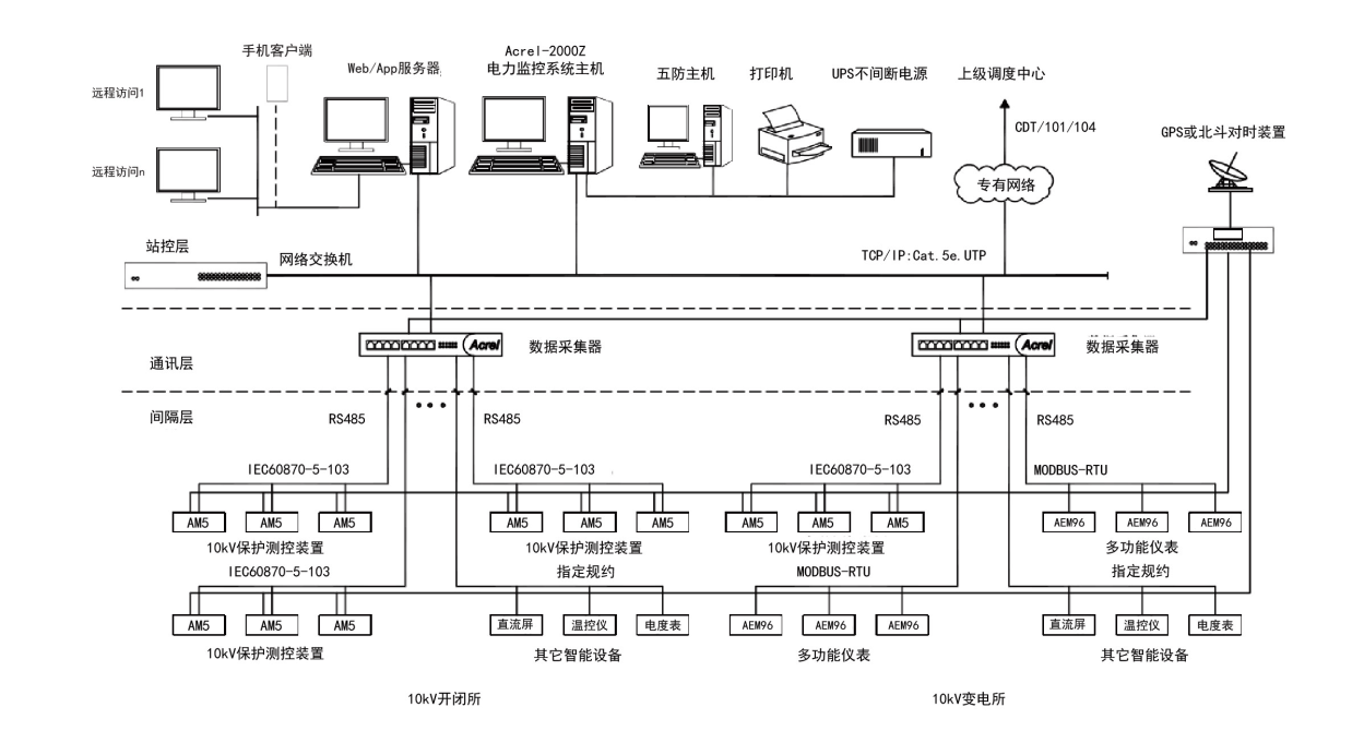 浅谈电力监控系统和五防系统在锡林郭勒项目的应用