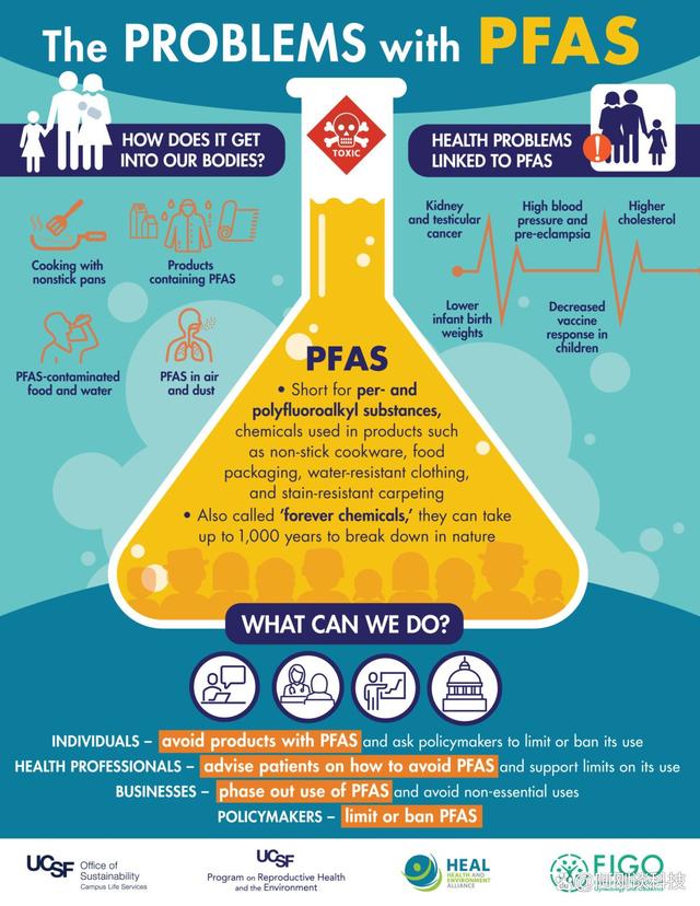 PFAS介绍-全球目前有哪些现有和即将实施的PFAS禁令?