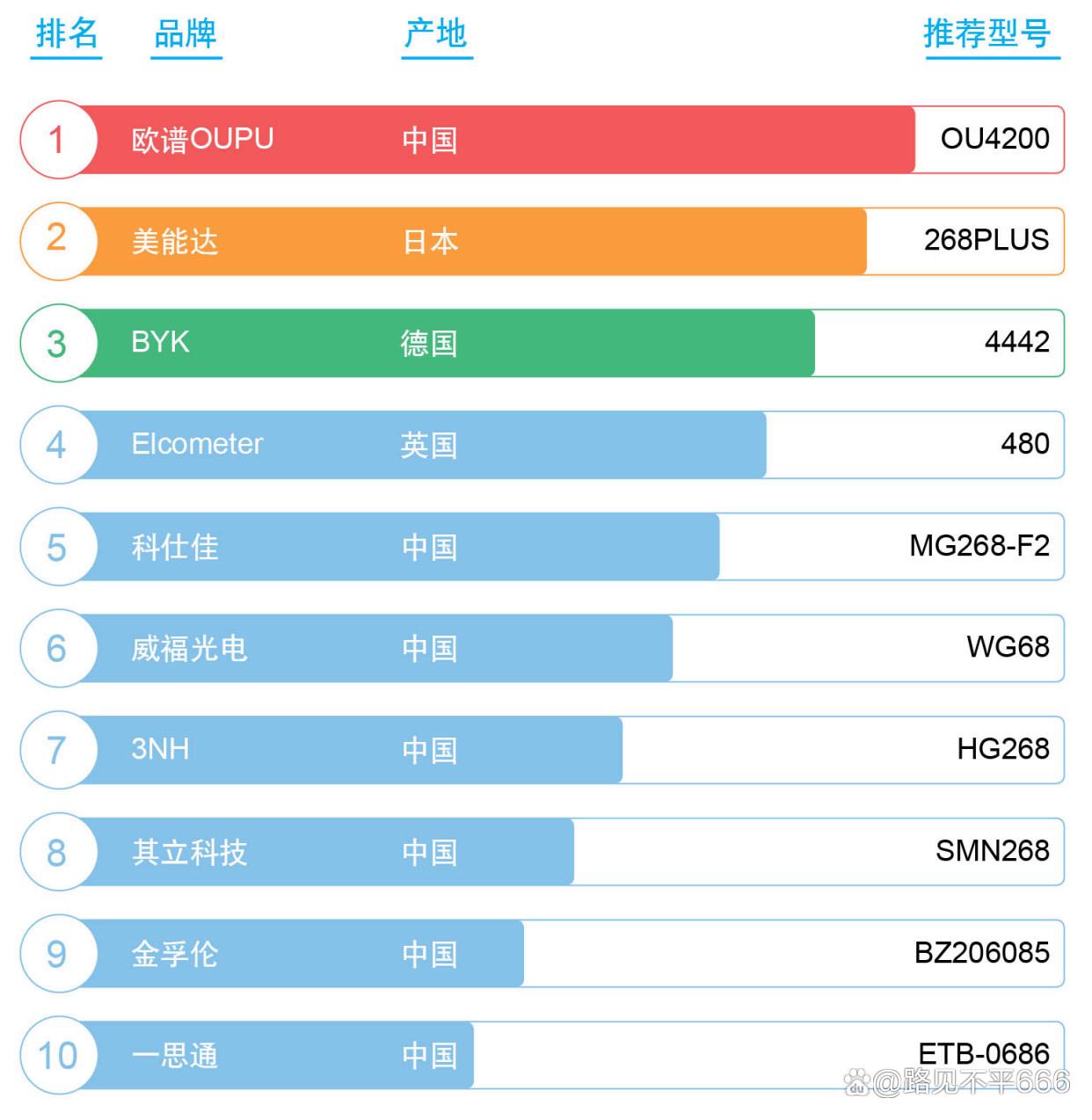中国十大油漆厂家排名情况哪位知道求大家给我说说看啊
