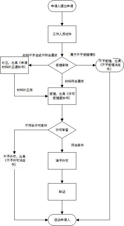 为什么要办理涉水卫生许可批件?如何办理涉水批件?