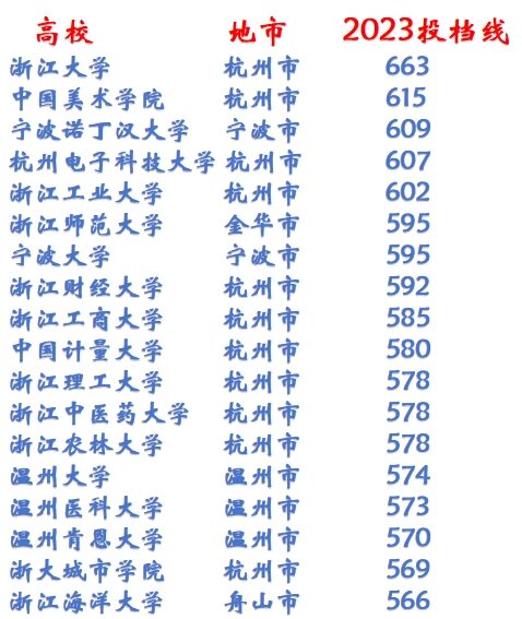 最低一本线是多少分