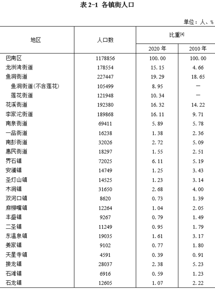 重庆人口密度