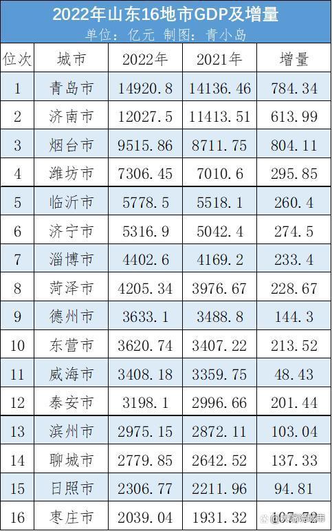 山东各地级市经济排名最新